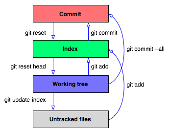 diagram for git workflow within developer's laptop