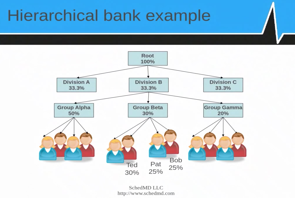 Slurm Hierarchical bank example diagram