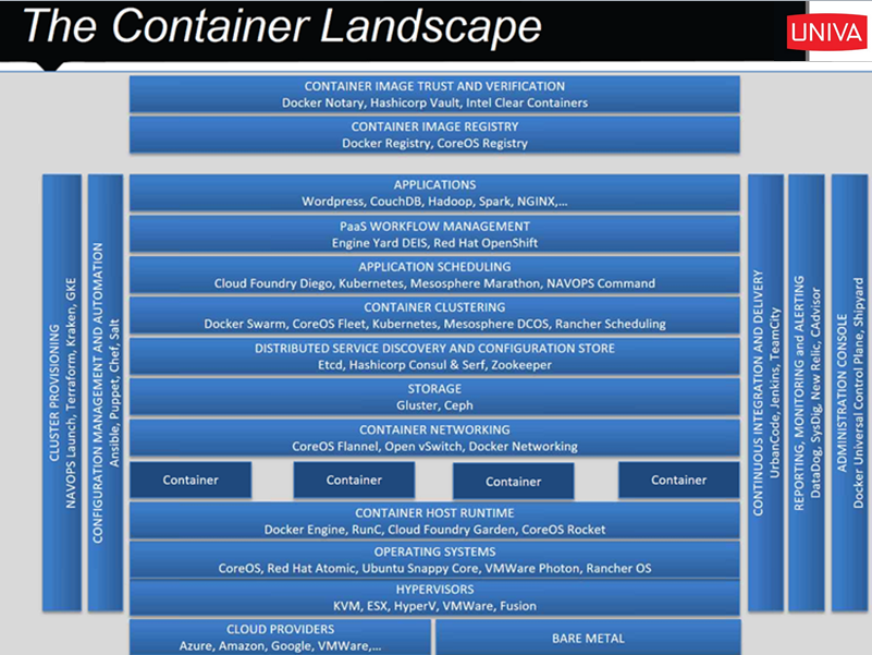 container landscape stack diagram